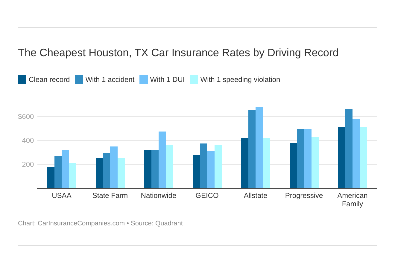 The Cheapest Houston, TX Car Insurance Rates by Driving Record