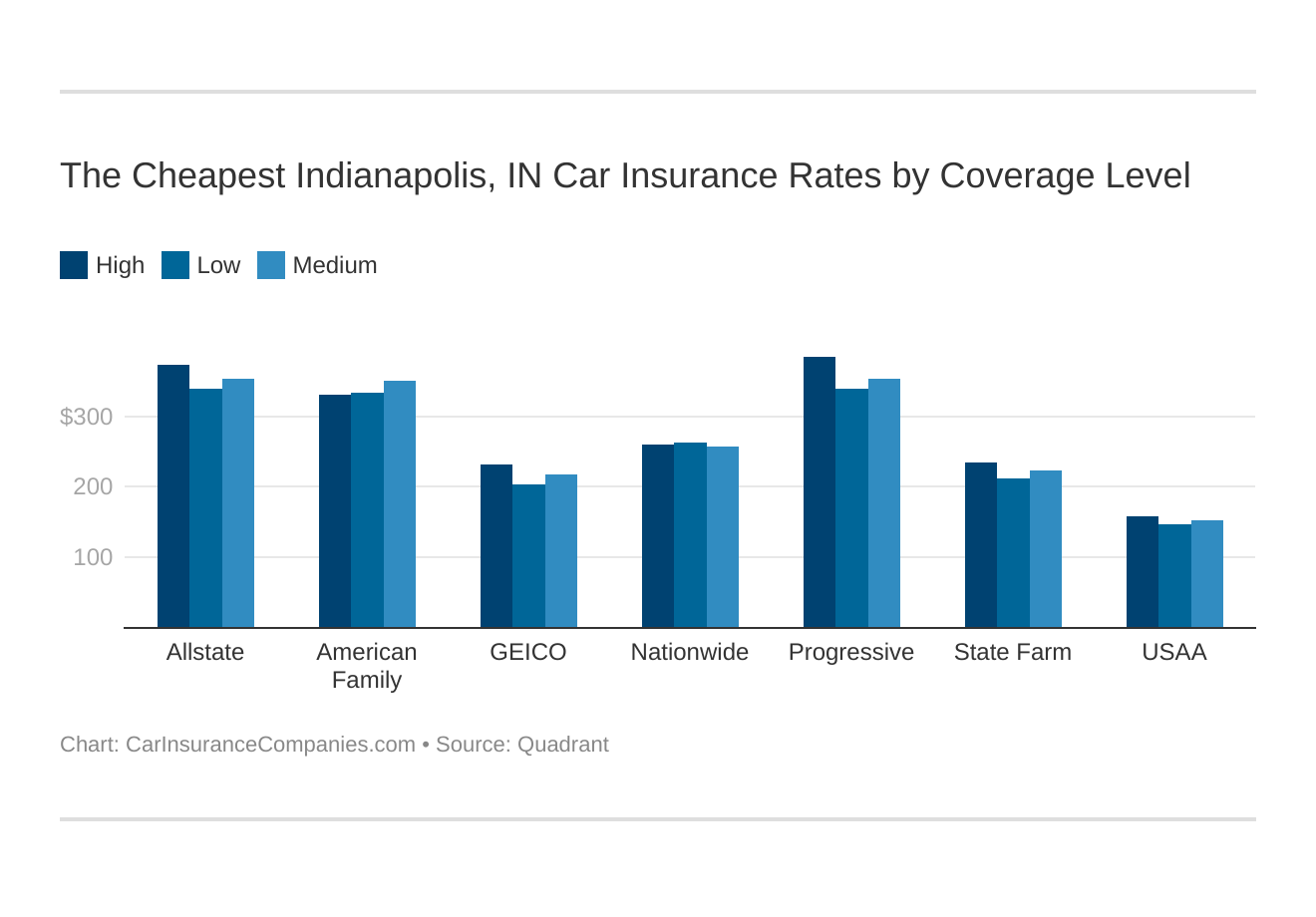 The Cheapest Indianapolis, IN Car Insurance Rates by Coverage Level