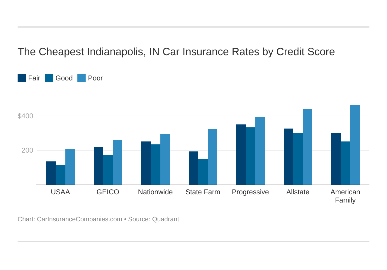 The Cheapest Indianapolis, IN Car Insurance Rates by Credit Score