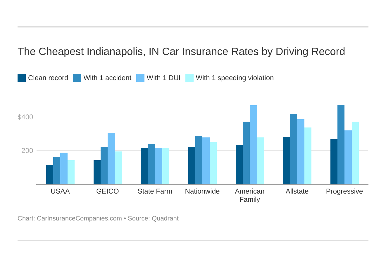 The Cheapest Indianapolis, IN Car Insurance Rates by Driving Record