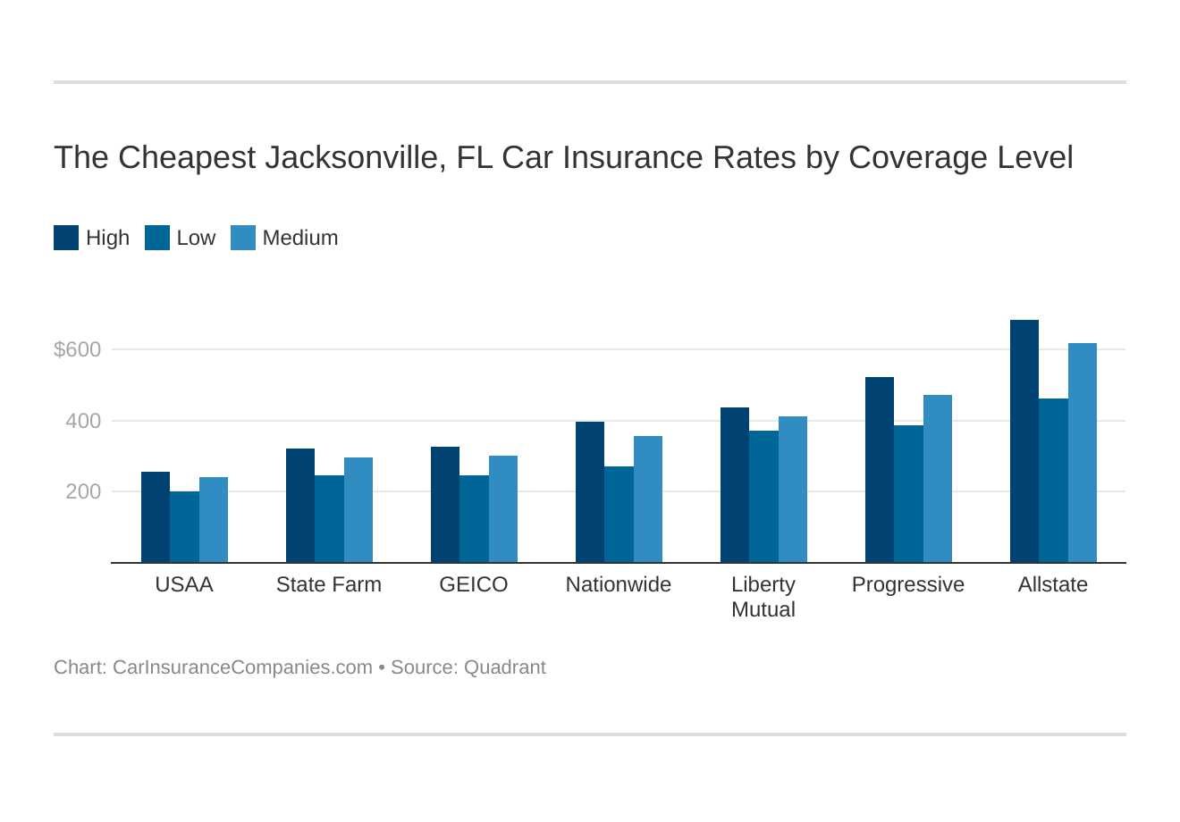 The Cheapest Jacksonville, FL Car Insurance Rates by Coverage Level