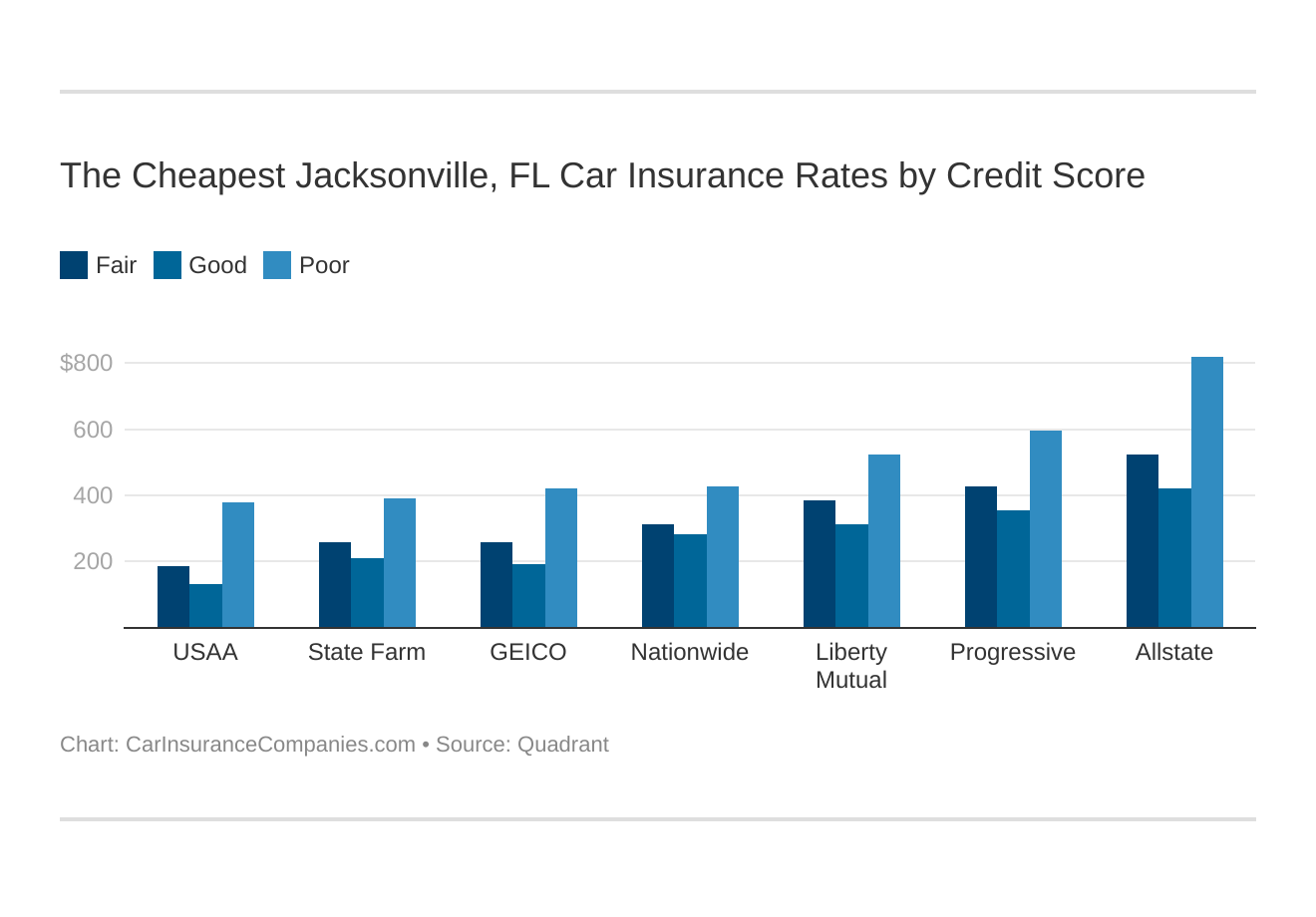 The Cheapest Jacksonville, FL Car Insurance Rates by Credit Score