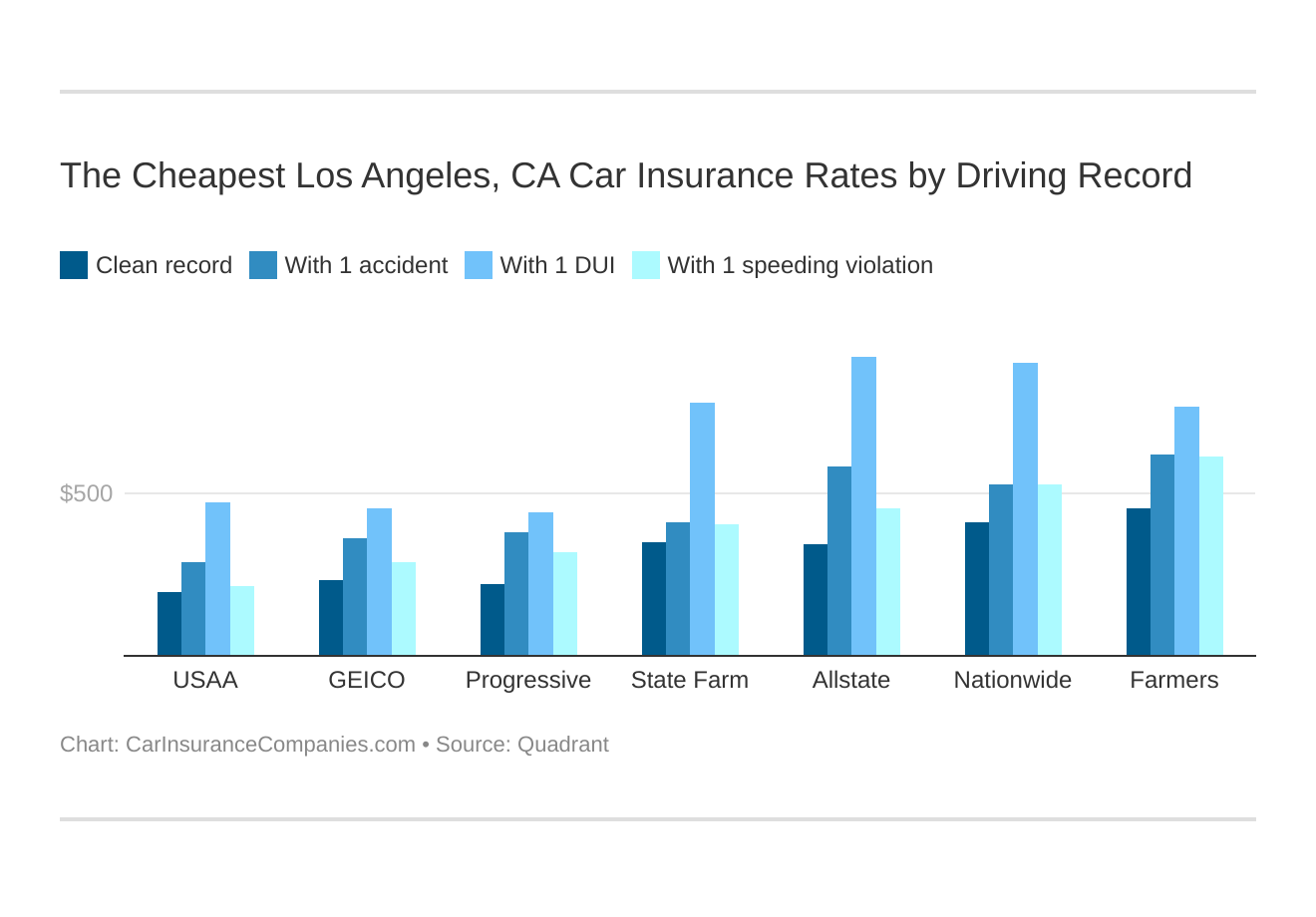 The Cheapest Los Angeles, CA Car Insurance Rates by Driving Record