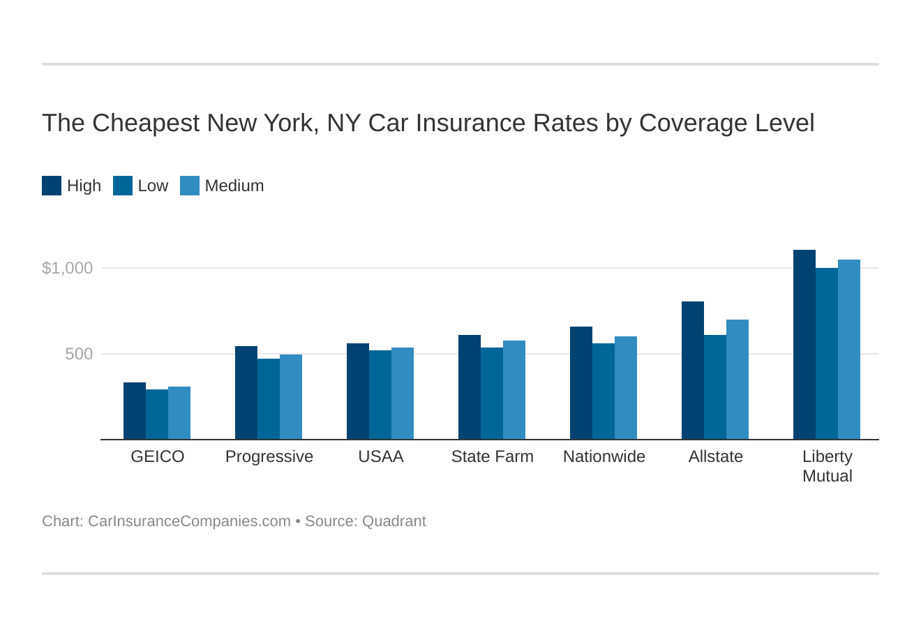 The Cheapest New York, NY Car Insurance Rates by Coverage Level