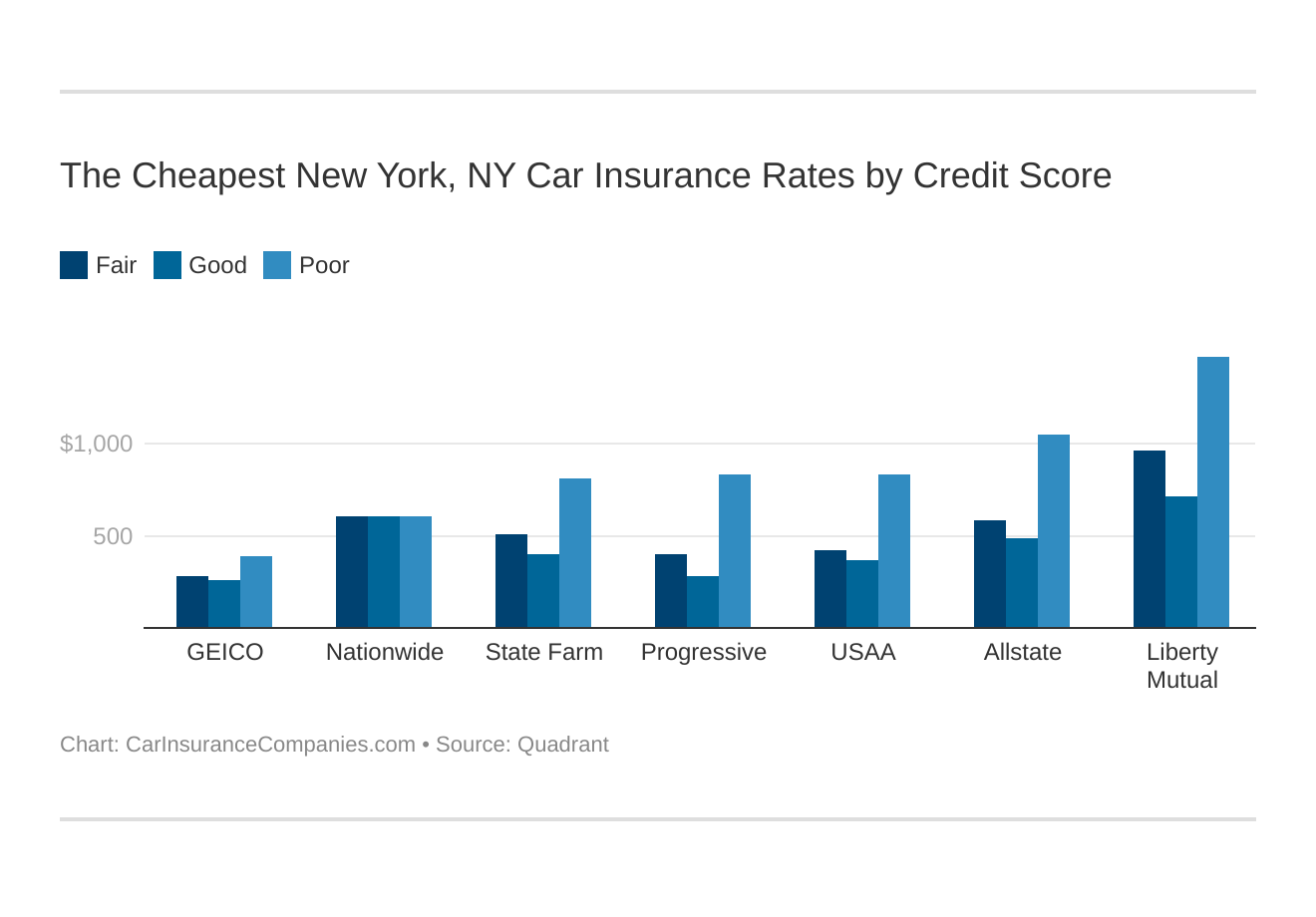 The Cheapest New York, NY Car Insurance Rates by Credit Score