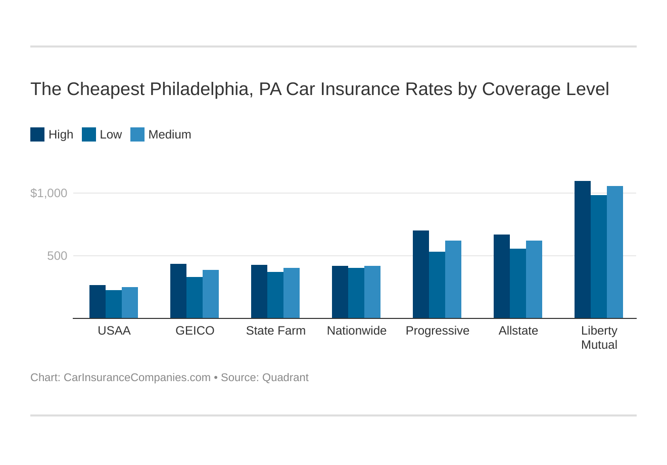 The Cheapest Philadelphia, PA Car Insurance Rates by Coverage Level