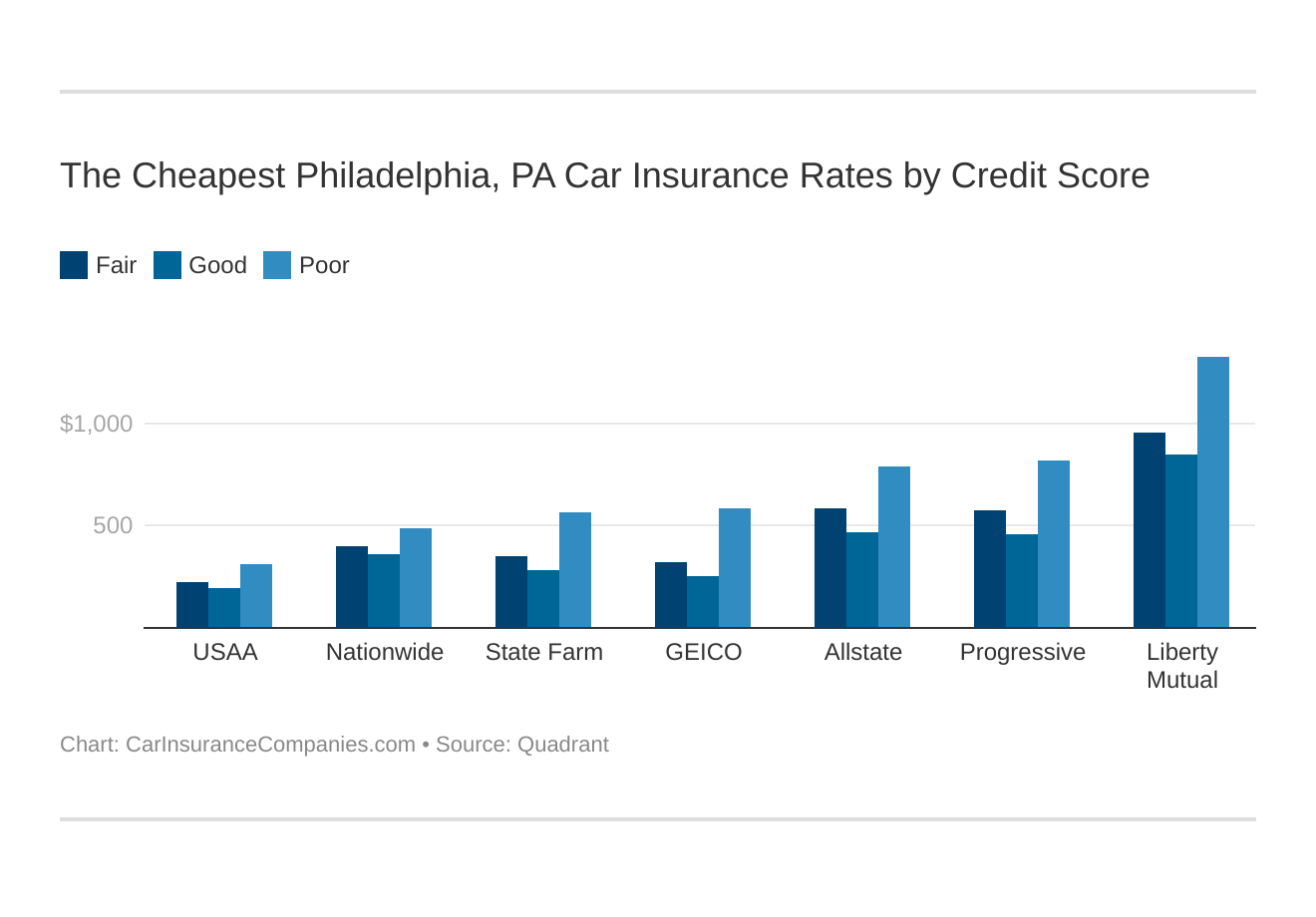 The Cheapest Philadelphia, PA Car Insurance Rates by Credit Score