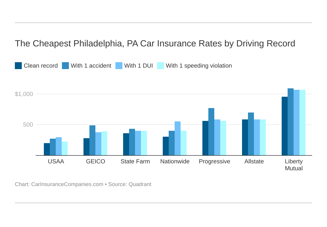 The Cheapest Philadelphia, PA Car Insurance Rates by Driving Record