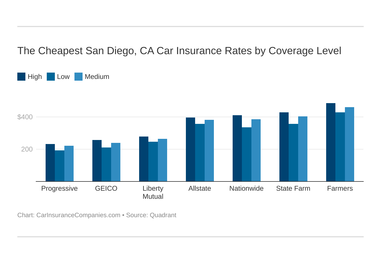 The Cheapest San Diego, CA Car Insurance Rates by Coverage Level