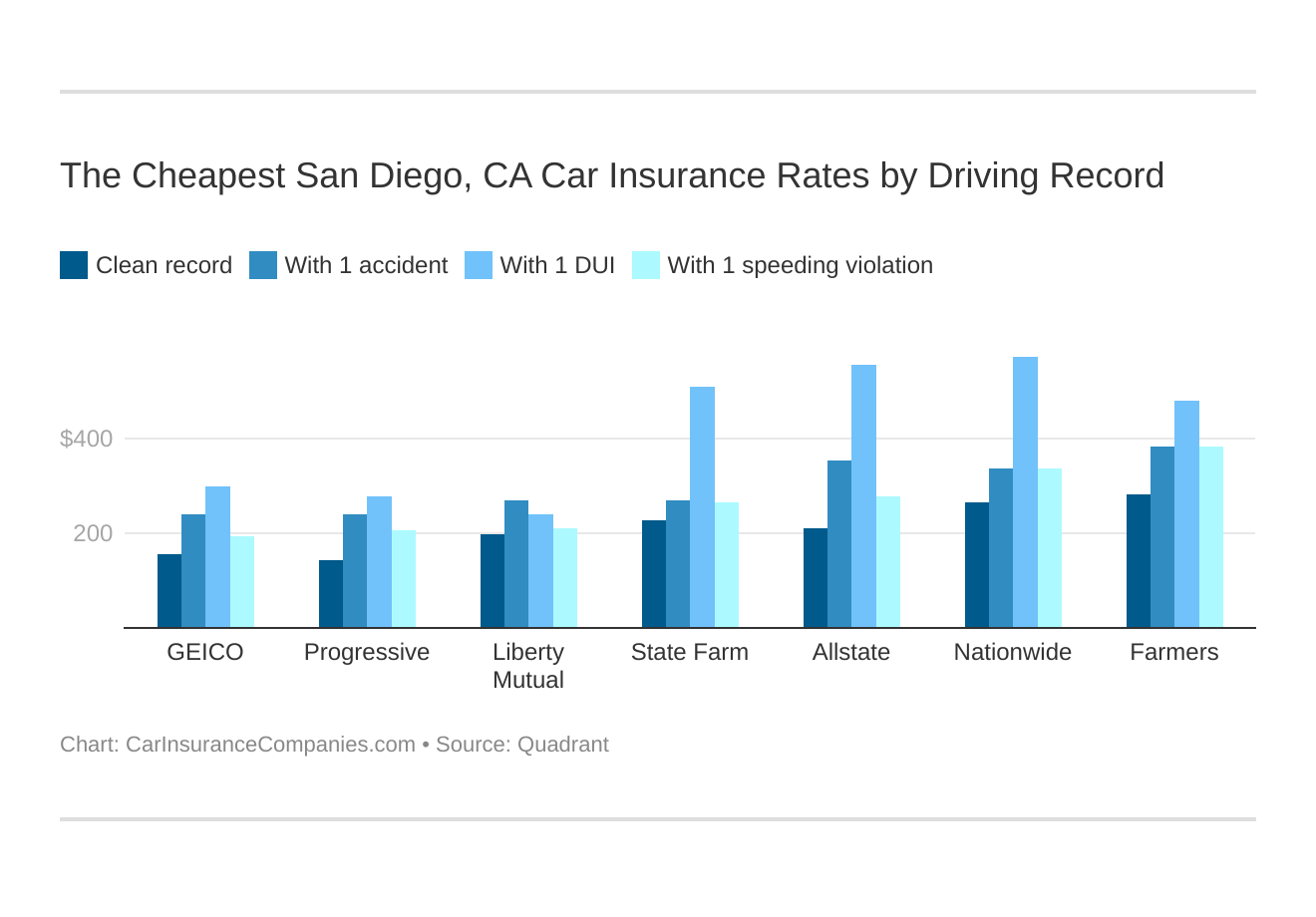 Essential San Diego, CA Car Insurance Guide & More]