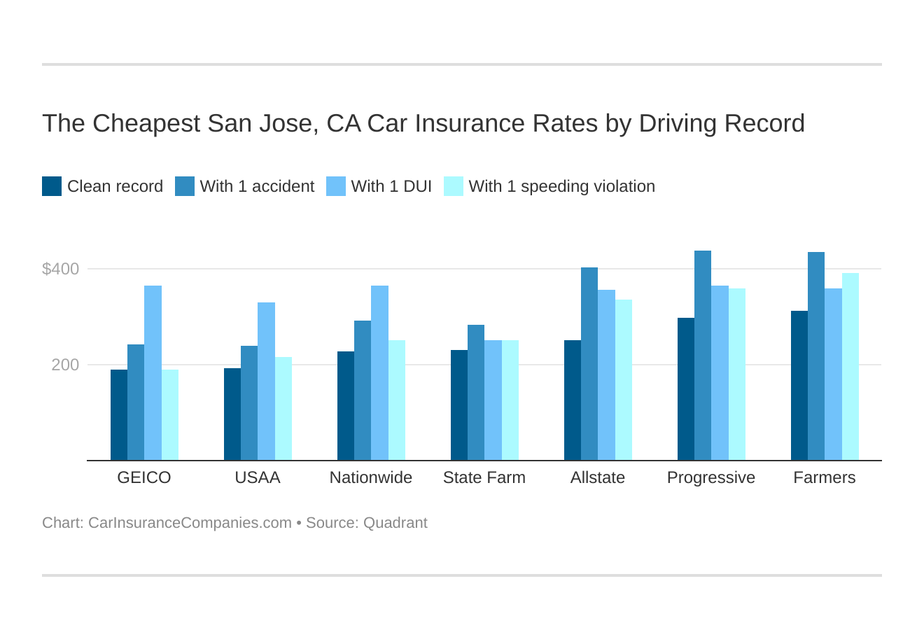 The Cheapest San Jose, CA Car Insurance Rates by Driving Record