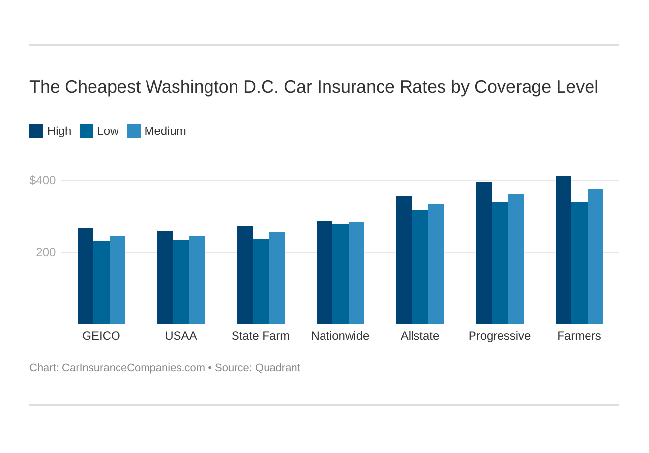 The Cheapest Washington D.C. Car Insurance Rates by Coverage Level