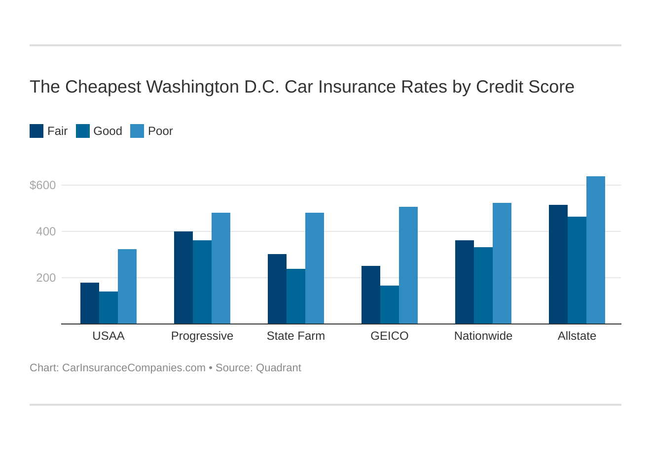 The Cheapest Washington D.C. Car Insurance Rates by Credit Score