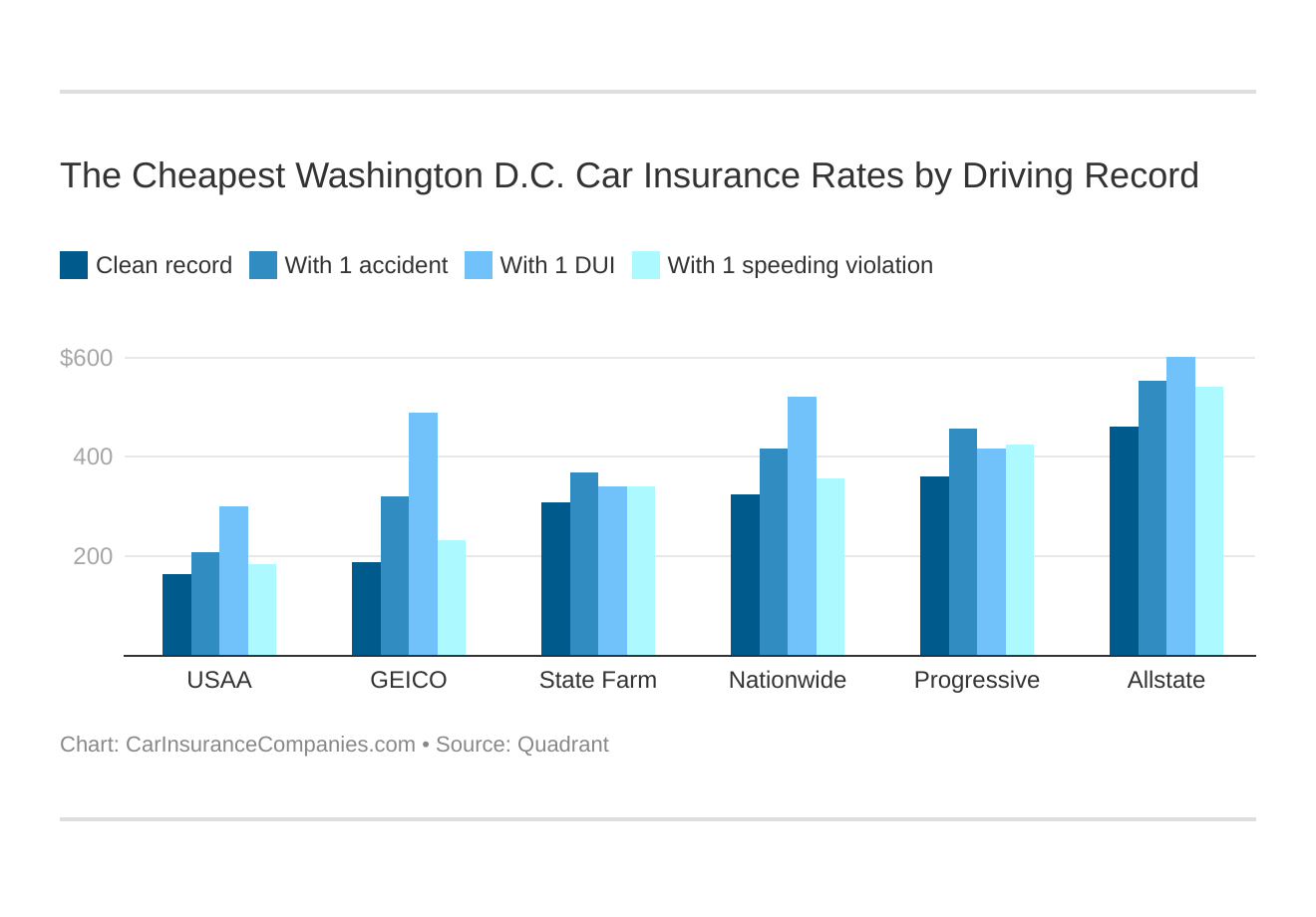 The Cheapest Washington D.C. Car Insurance Rates by Driving Record