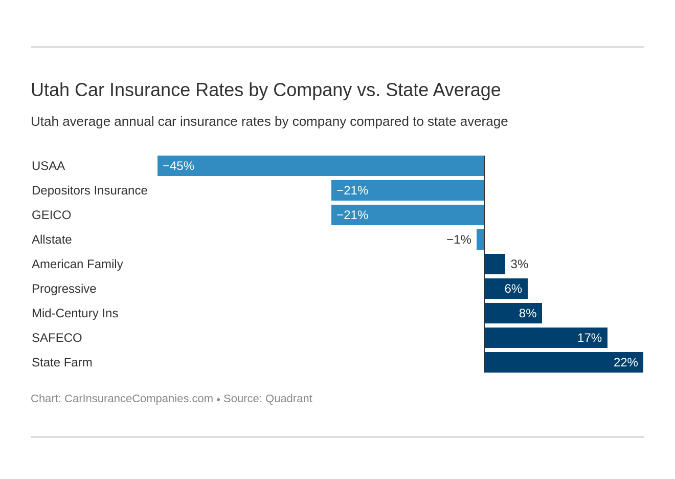 Utah Car Insurance Rates by Company vs. State Average
