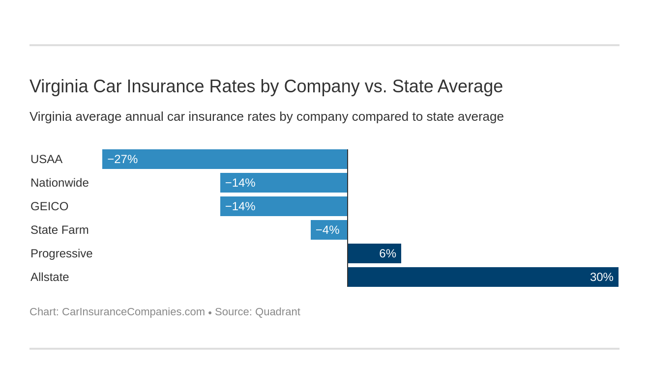 Virginia Car Insurance Rates by Company vs. State Average