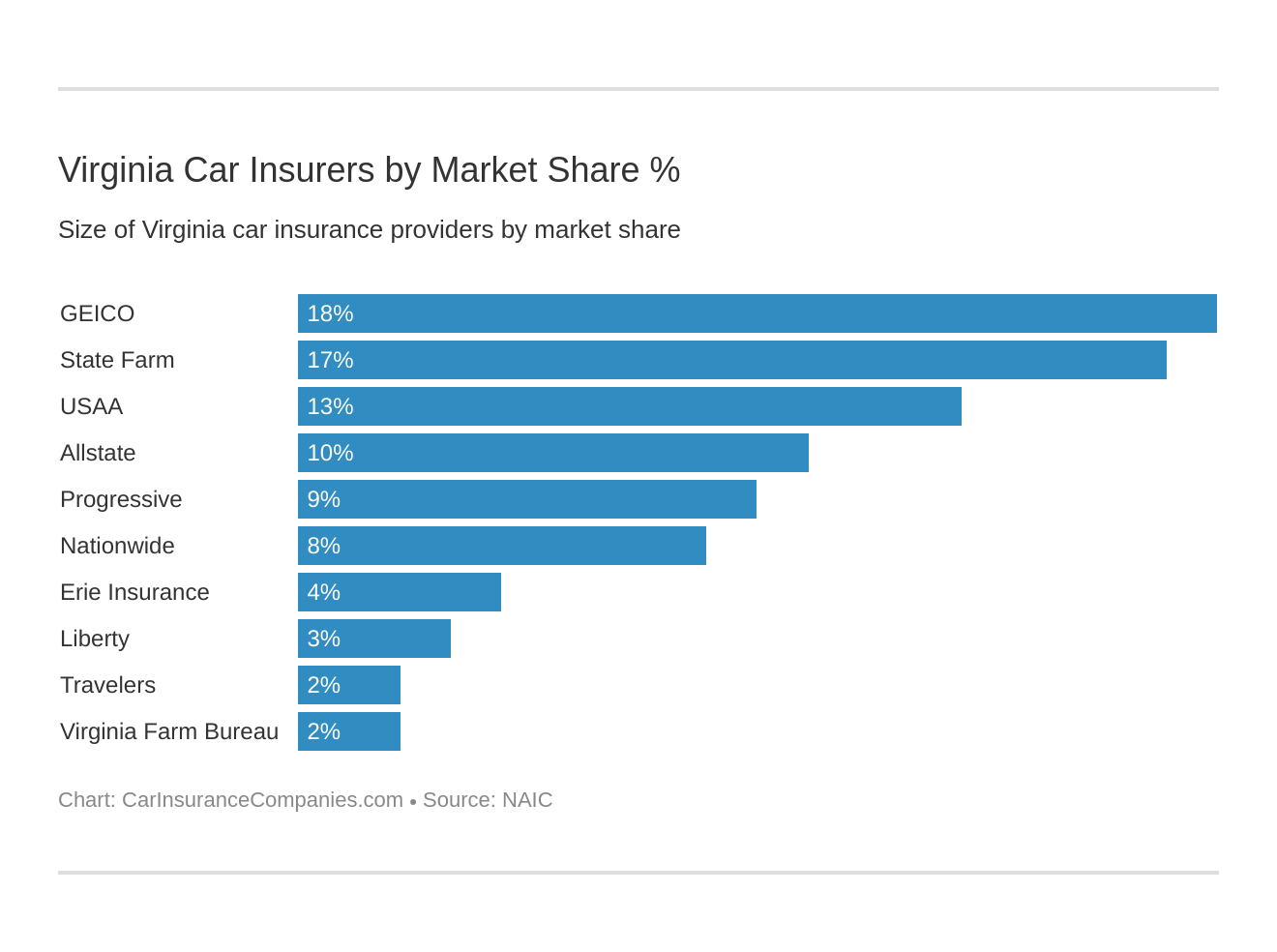 Virginia Car Insurers by Market Share %