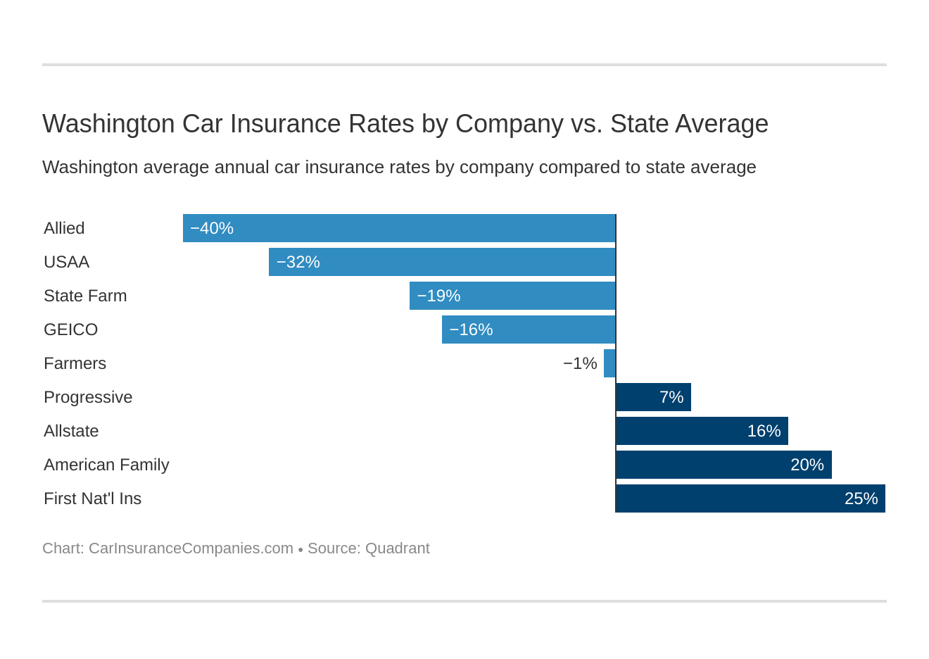Washington State Car Insurance (Coverage, Companies, & More)