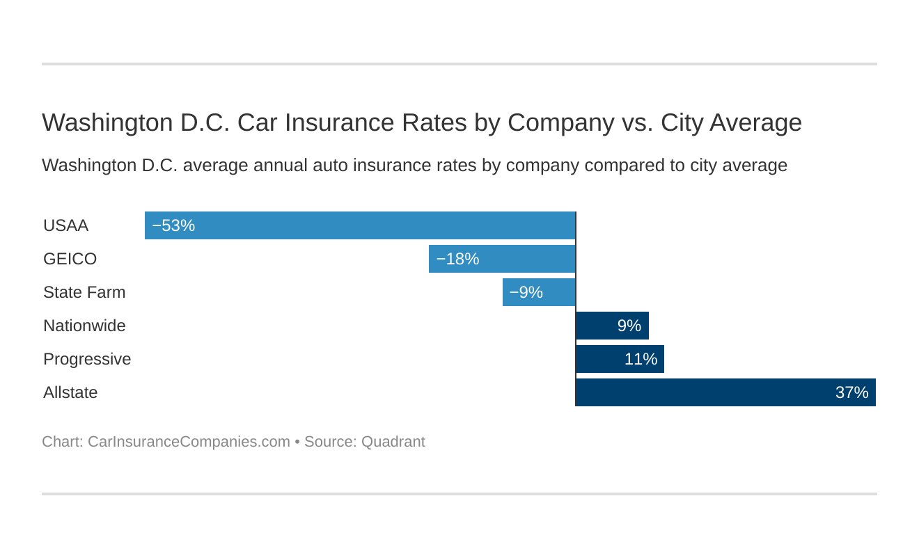 Washington D.C. Car Insurance Rates by Company vs. City Average