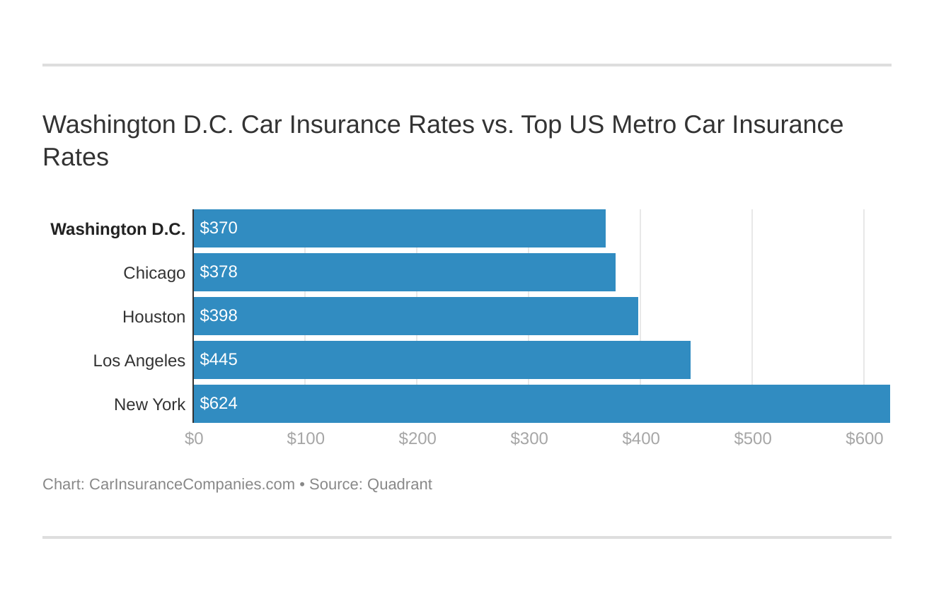 Washington D.C. Car Insurance Rates vs. Top US Metro Car Insurance Rates