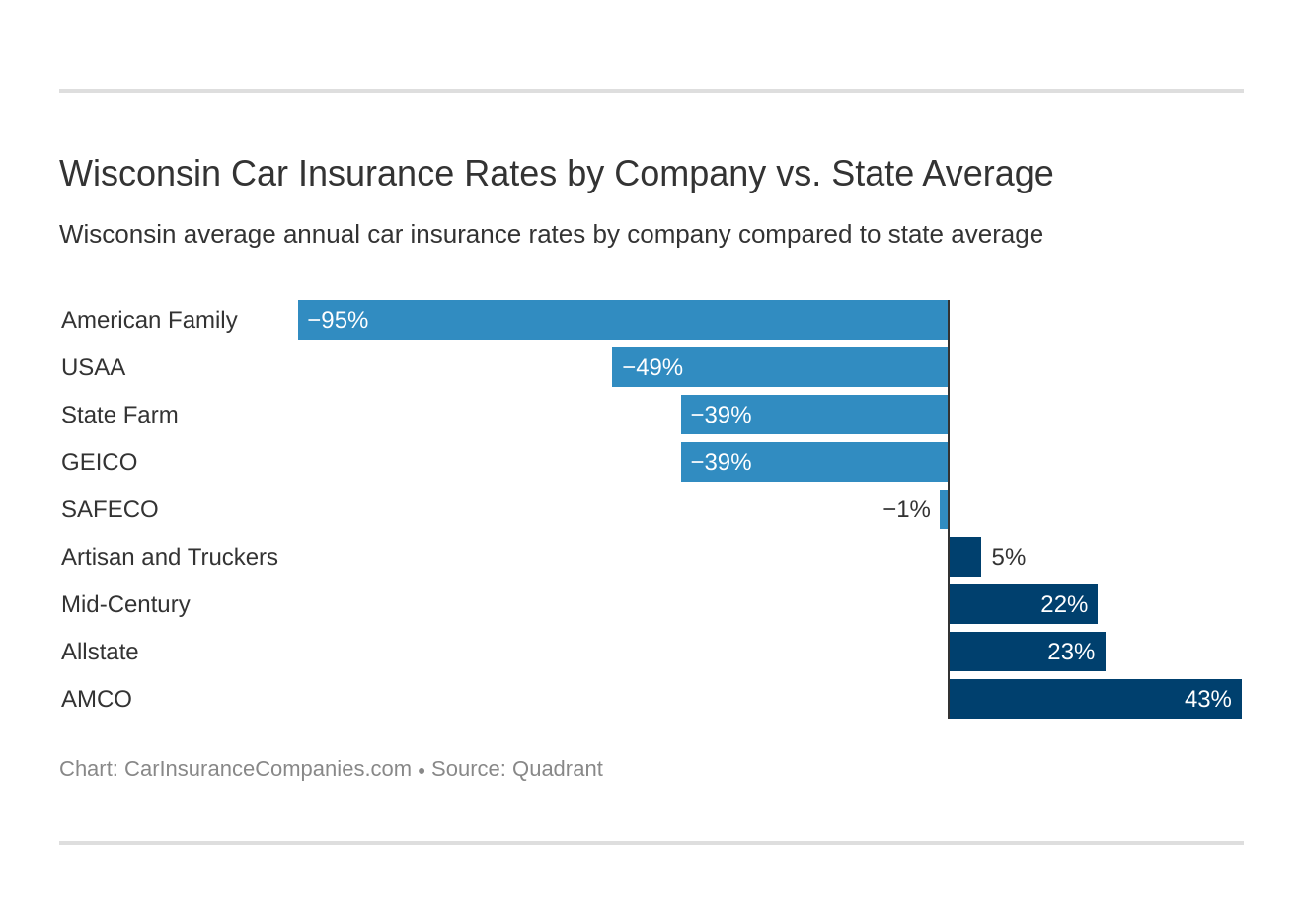 Wisconsin Car Insurance Rates by Company vs. State Average