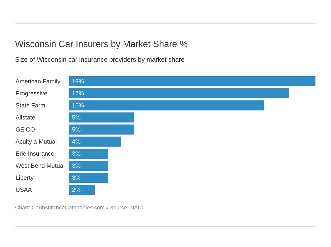 Wisconsin Car Insurers by Market Share %