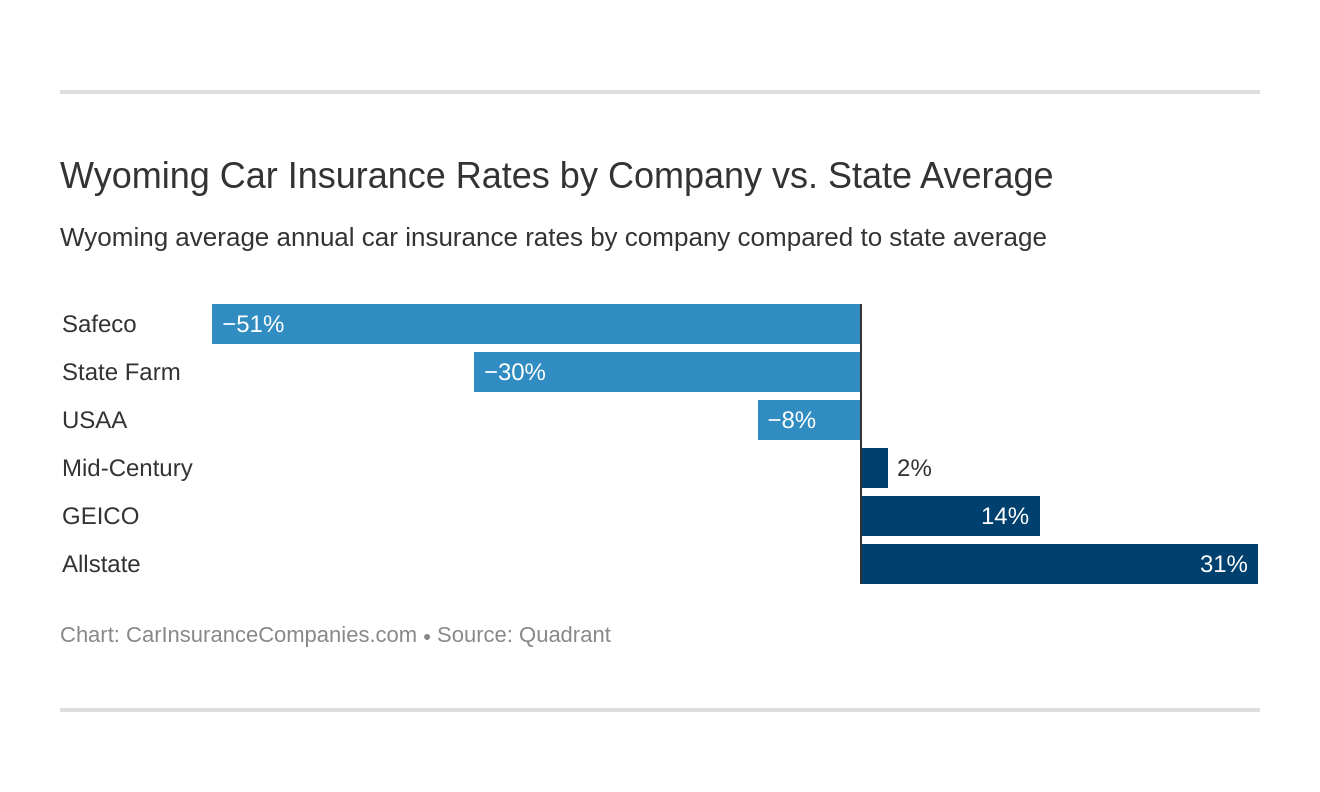 Wyoming Car Insurance Rates by Company vs. State Average