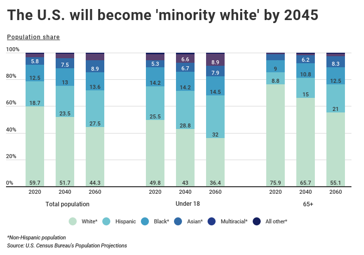 U.S. racial diversity by age group