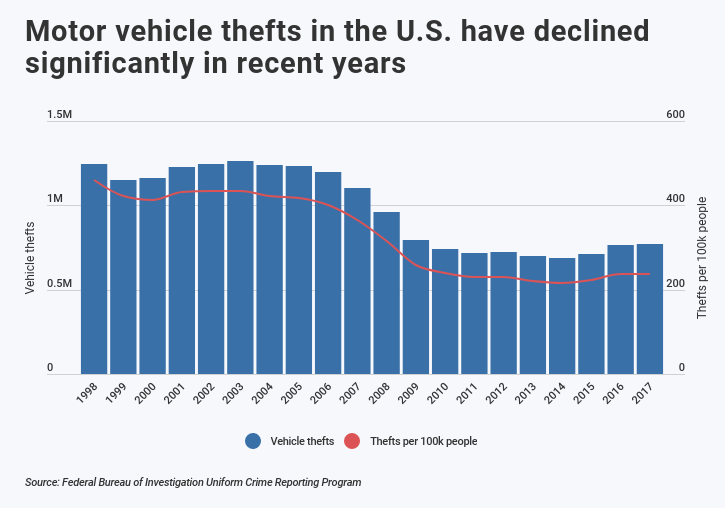 Bar graph showing decline in motor vehicle thefts in the past several years