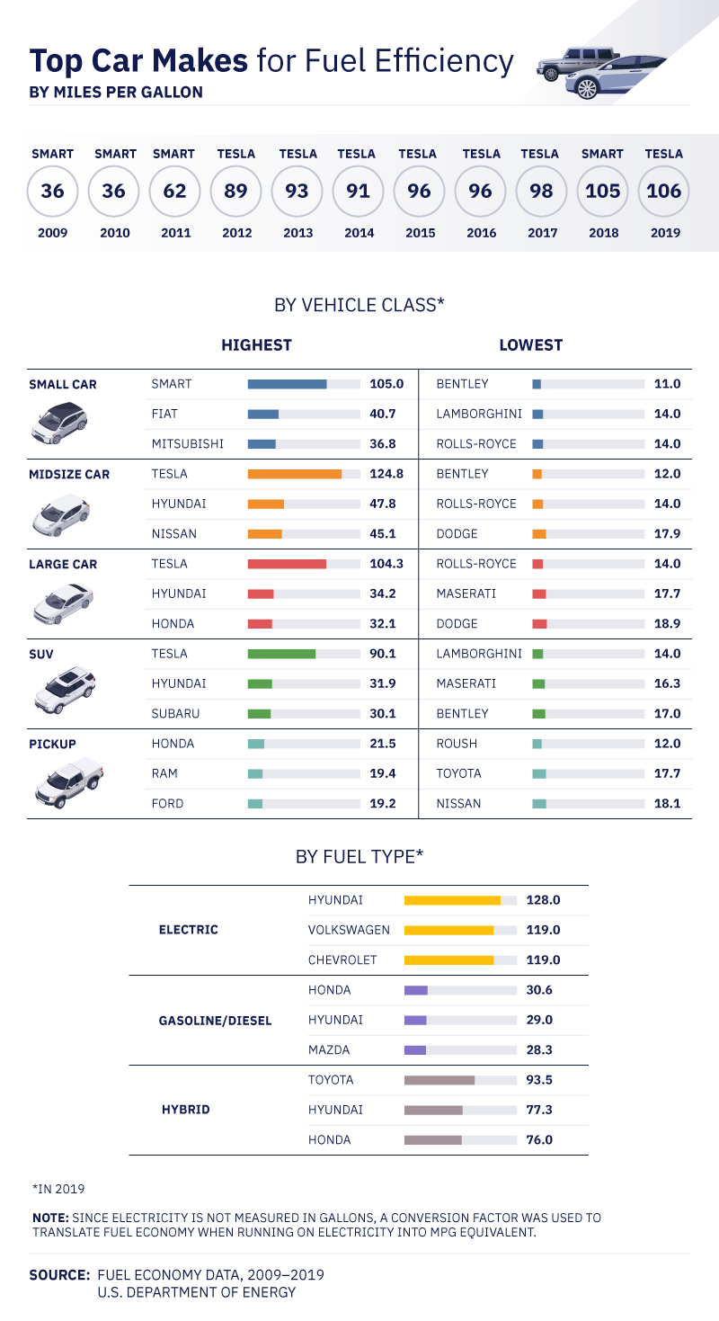 Top Car Makes for Fuel Efficiency