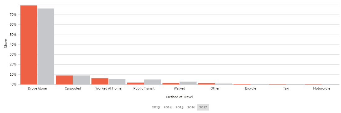 Commuter Transportation in Florida